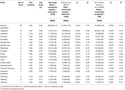 Norms According to Age and Gender for the Spanish Version of the Inventory of Depression and Anxiety Symptoms (IDAS-II)